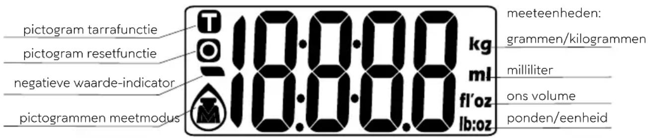pictogram tarrafunctie pictogram resetfunctie negatieve waarde-indicator pictogrammen meetmodus 18:00.00 kg ml fl'oz lb:oz meeteenheden: grammen/kilogrammen milliliter ons volume ponden/eenheid