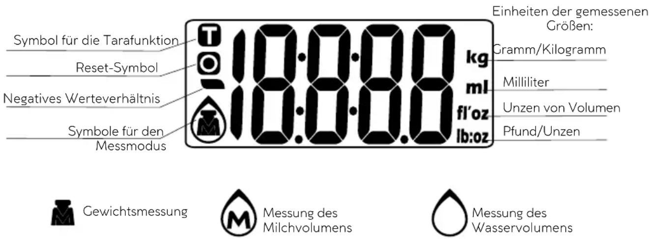 Symbol für die Tarafunktion Reset-Symbol Negatives Werteverhältnis Symbole für den Messmodus 10:00:00 kg ml fl'oz lb:oz Einheiten der gemessenen Größen: Gramm/Kilogramm Milliliter Unzen von Volumen Pfund/Unzen Gewichtsmessung Messung des Milchvolumens Messung des Wasservolumens
