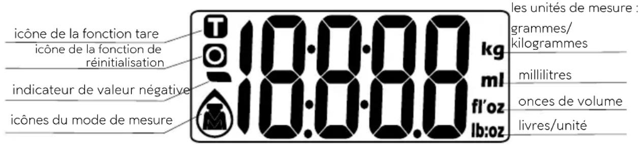 icône de la fonction tare icône de la fonction de réinitialisation indicateur de valeur négative icônes du mode de mesure 18:00:00 kg ml fl'oz lb:oz les unités de mesure : grammes/ kilogrammes millilitres onces de volume livres/unité