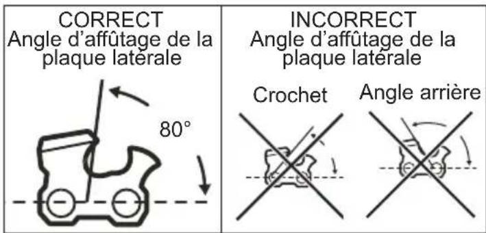 CORRECT Angle d'affûtage de la plaque latérale 80° INCORRECT Angle d'affûtage de la plaque latérale Crochet Angle arrière