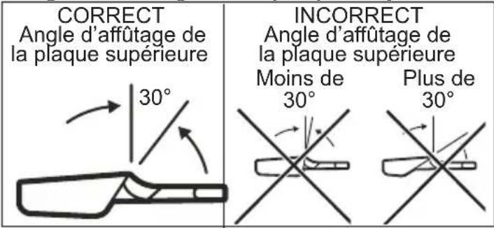 CORRECT Angle d'affûtage de la plaque supérieure 30° INCORRECT Angle d'affûtage de la plaque supérieure Moins de 30° Plus de 30°