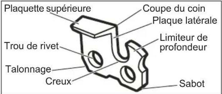 Plaquette supérieure Coupe du coin Plaque latérale Trou de rivet Limiteur de profondeur Talonnage Creux Sabot