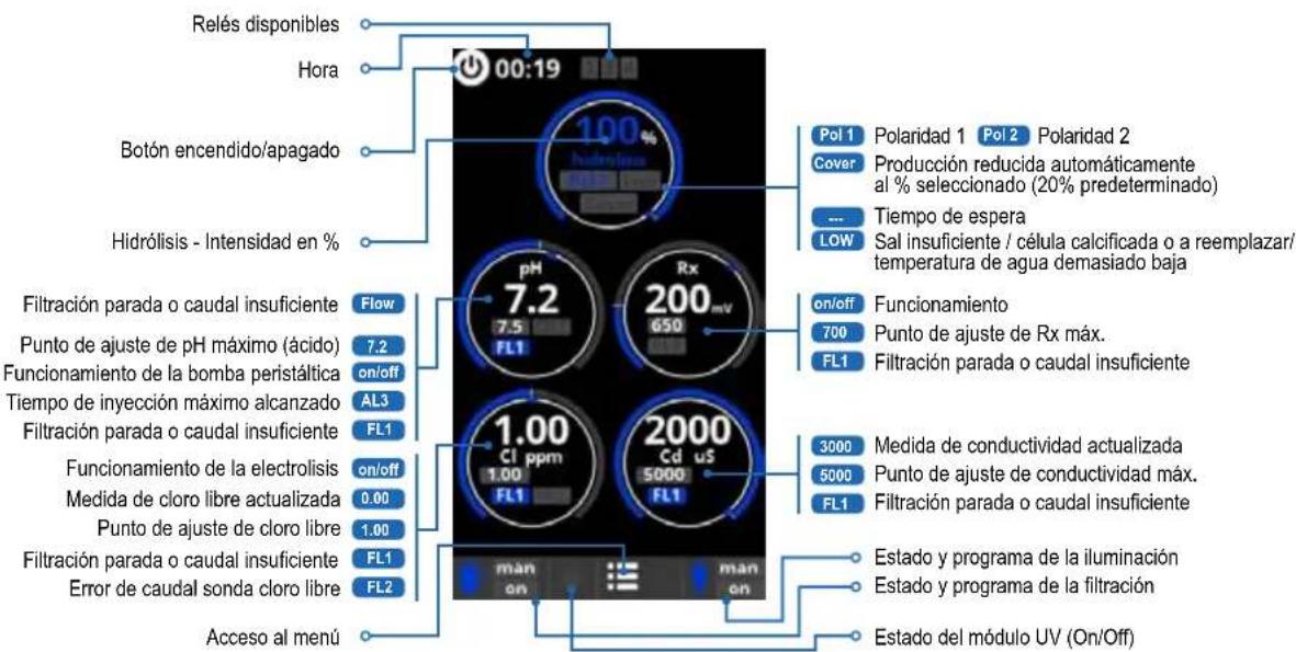 HAYWARD AquaRite UV LS - 5a. Vista y descripción de la pantalla de inicio - 1