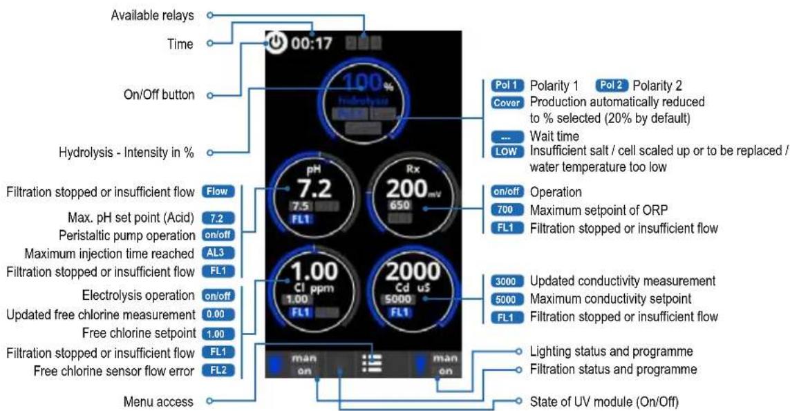 HAYWARD AquaRite UV LS - 5a. View and description of the home screen - 1
