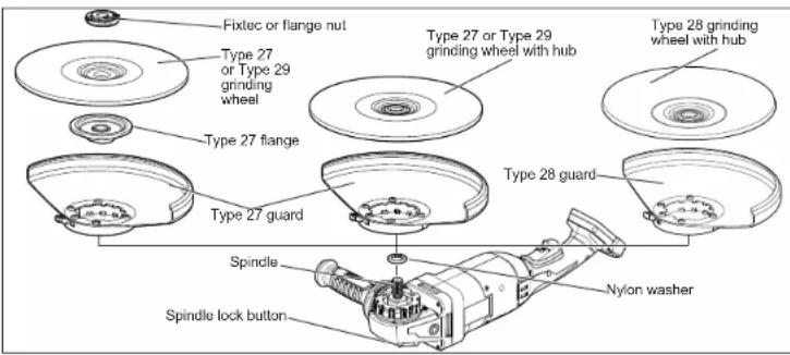 Fixtec or flange nut Type 27 or Type 29 grinding wheel Type 27 flange Type 27 guard Spindle Spindle lock button Type 27 or Type 29 grinding wheel with hub Type 28 grinding wheel with hub Type 28 guard Nylon washer