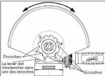 Encoches Le levier doit s'enclencher dans une des encoches Encoches