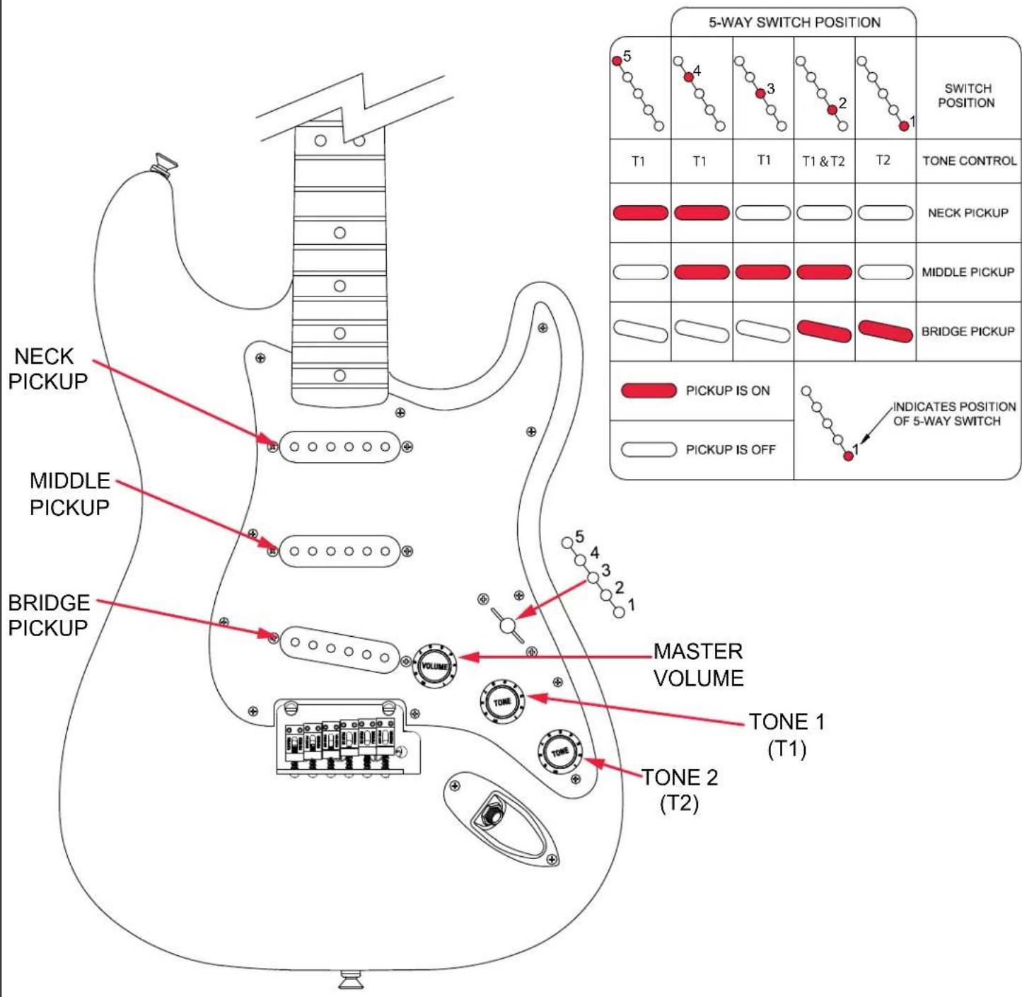 5-WAY SWITCH POSITION 5 SWITCH POSITION T1 T1 T1 T1 & T2 T2 TONE CONTROL NECK PICKUP MIDDLE PICKUP BRIDGE PICKUP PICKUP IS ON INDICATES POSITION OF 5-WAY SWITCH PICKUP IS OFF NECK PICKUP MIDDLE PICKUP BRIDGE PICKUP VOLUME MASTER VOLUME TONE 1 (T1) TONE 2 (T2)