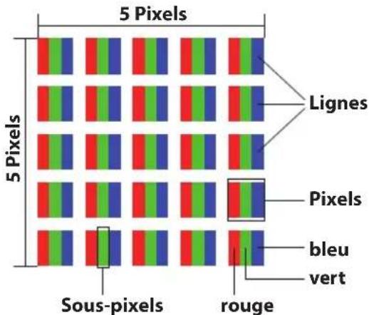 5 Pixels 5 Pixels Lignes Pixels bleu vert Sous-pixels rouge