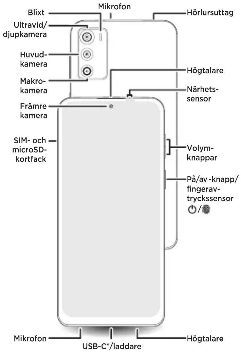 Blixt Ultravid/ djupkamera Mikrofon Hörlursuttag Huvud- kamera Högtalare Makro- kamera Närhets- sensor Främre kamera SIM- och microSD- kortfack Volym- knappar På/av -knapp/ fingerav- tryckssensor / Mikrofon USB-C®/laddare Högtalare