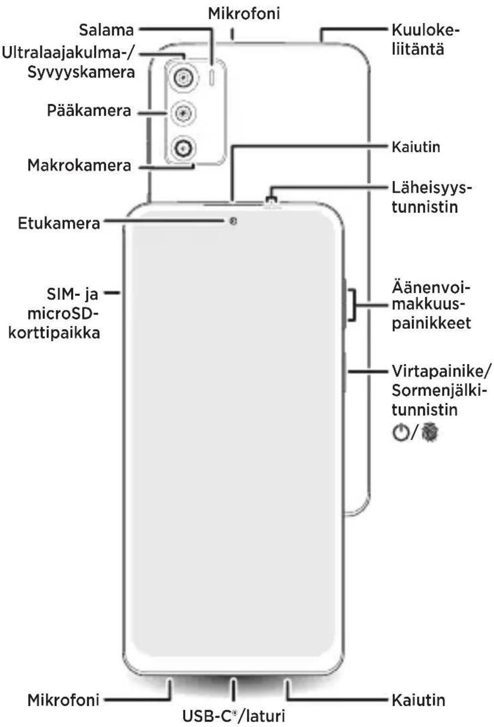 Mikrofoni Salama Ultralaajakulma-/Syvyyskamera Pääkamera Makrokamera Etukamera SIM- ja microSD-korttipaikka Kuuloke-liitäntä Kaiutin Läheisyyystunnistin Äänenvoi-makkuus-painikkeet Virtapainike/Sormenjälkitunnistin / Mikrofoni USB-C®/laturi Kaiutin