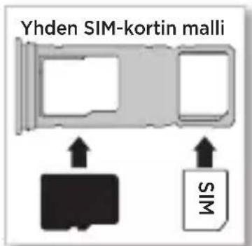Yhden SIM-kortin malli SIM