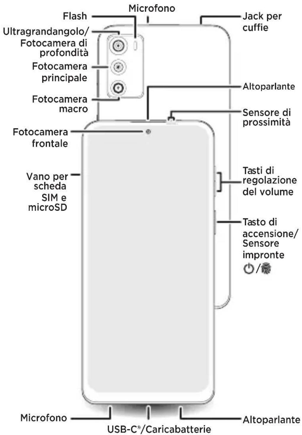 Flash Microfono Jack per cuffie Ultragrandangolo/ Fotocamera di profondità Fotocamera principale Fotocamera macro Altoparlante Sensore di prossimità Fotocamera frontale Vano per scheda SIM e microSD Tasti di regolazione del volume Tasto di accensione/ Sensore impronte / Microfono USB-C®/Caricabatterie Altoparlante
