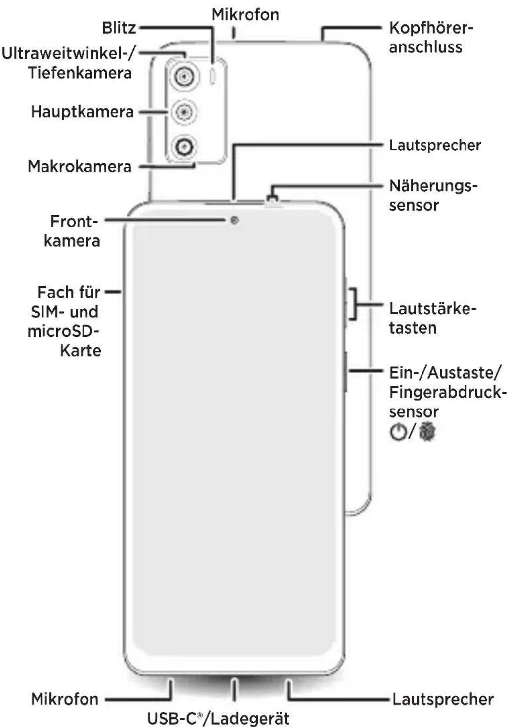 Mikrofon Blitz Kopfhörer- anschluss Ultraweitwinkel-/Tiefenkamera Hauptkamera Lautsprecher Makrokamera Näherungs- sensor Front- kamera Fach für SIM- und microSD- Karte Lautstärke- tasten Ein-/Austaste/ Fingerabdruck- sensor Mikrofon USB-C®/Ladegerät Lautsprecher