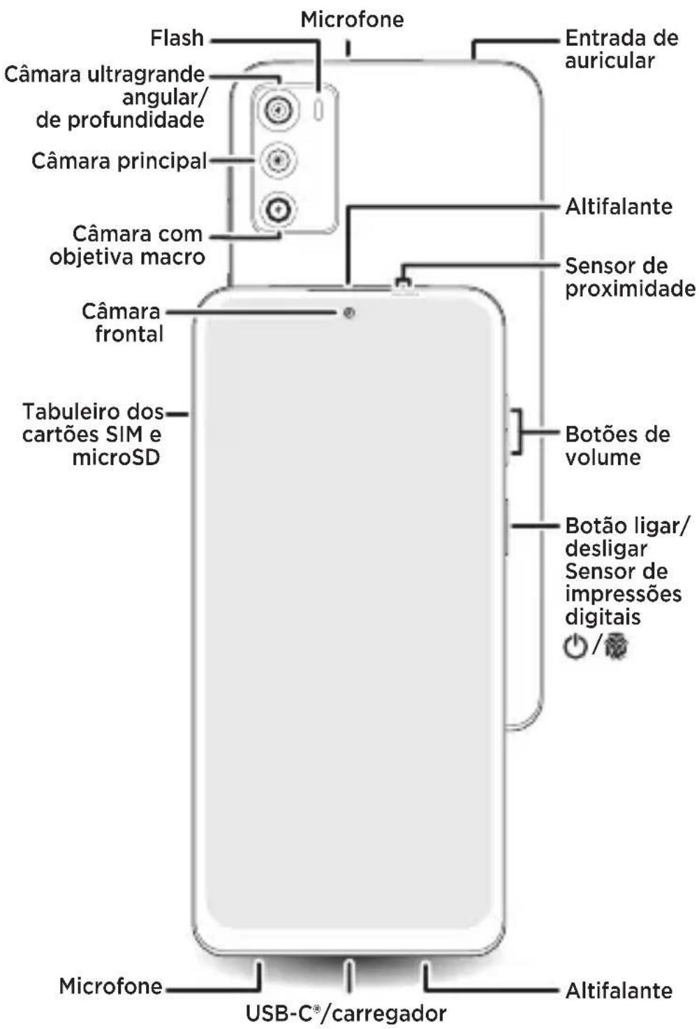 Microfone Flash Câmara ultragrande angular/ de profundidade Câmara principal Câmara com objetiva macro Câmara frontal Tabuleiro dos cartões SIM e microSD Microfone USB-C®/carregador Entrada de auricular Altifalante Sensor de proximidade Botões de volume Botão ligar/ desligar Sensor de impressões digitais / Altifalante