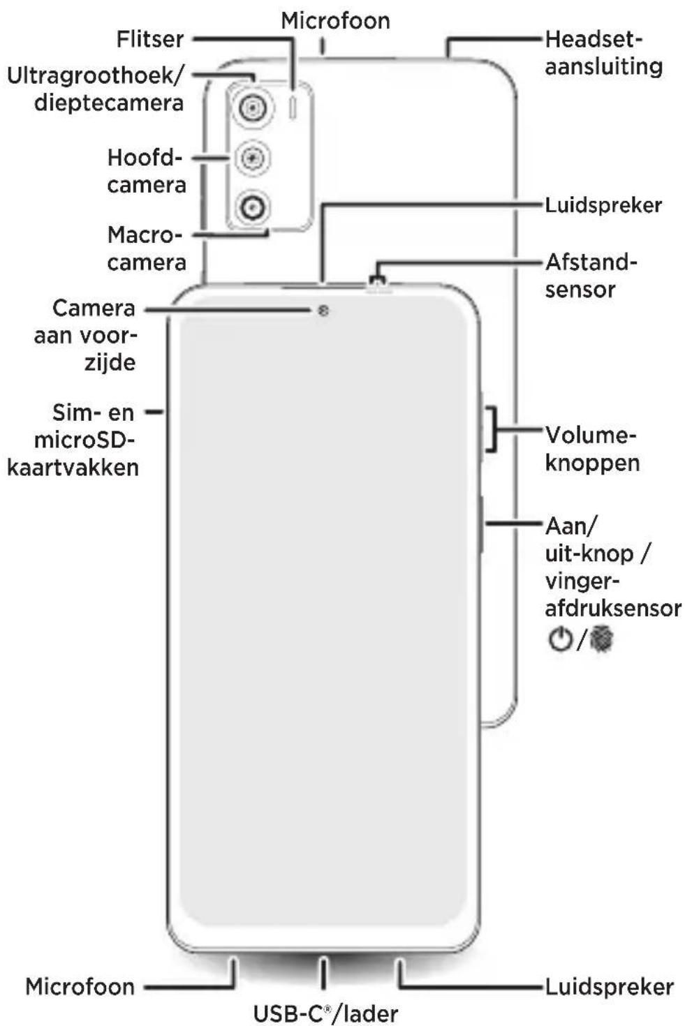 Microfoon Flitser Ultragroothoek/ dieptecamera Hoofd- camera Macro- camera Camera aan voor- zijde Sim- en microSD- kaartvakken Microfoon USB-C®/lader Headset- aansluiting Luidspreker Afstand- sensor Volume- knoppen Aan/ uit-knop / vinger- afdruksensor / Luidspreker