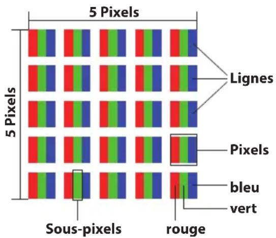 5 Pixels 5 Pixels Lignes Pixels bleu vert Sous-pixels rouge