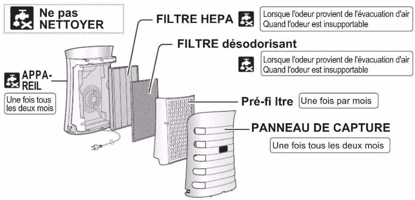 Ne pas NETTOYER FILTRE HEPA Lorsque l'odeur provient de l'évacuation d'air Quand l'odeur est insupportable FILTRE désodorisant Lorsque l'odeur provient de l'évacuation d'air Quand l'odeur est insupportable APPAREIL Une fois tous les deux mois Pré-fi Itre Une fois par mois PANNEAU DE CAPTURE Une fois tous les deux mois