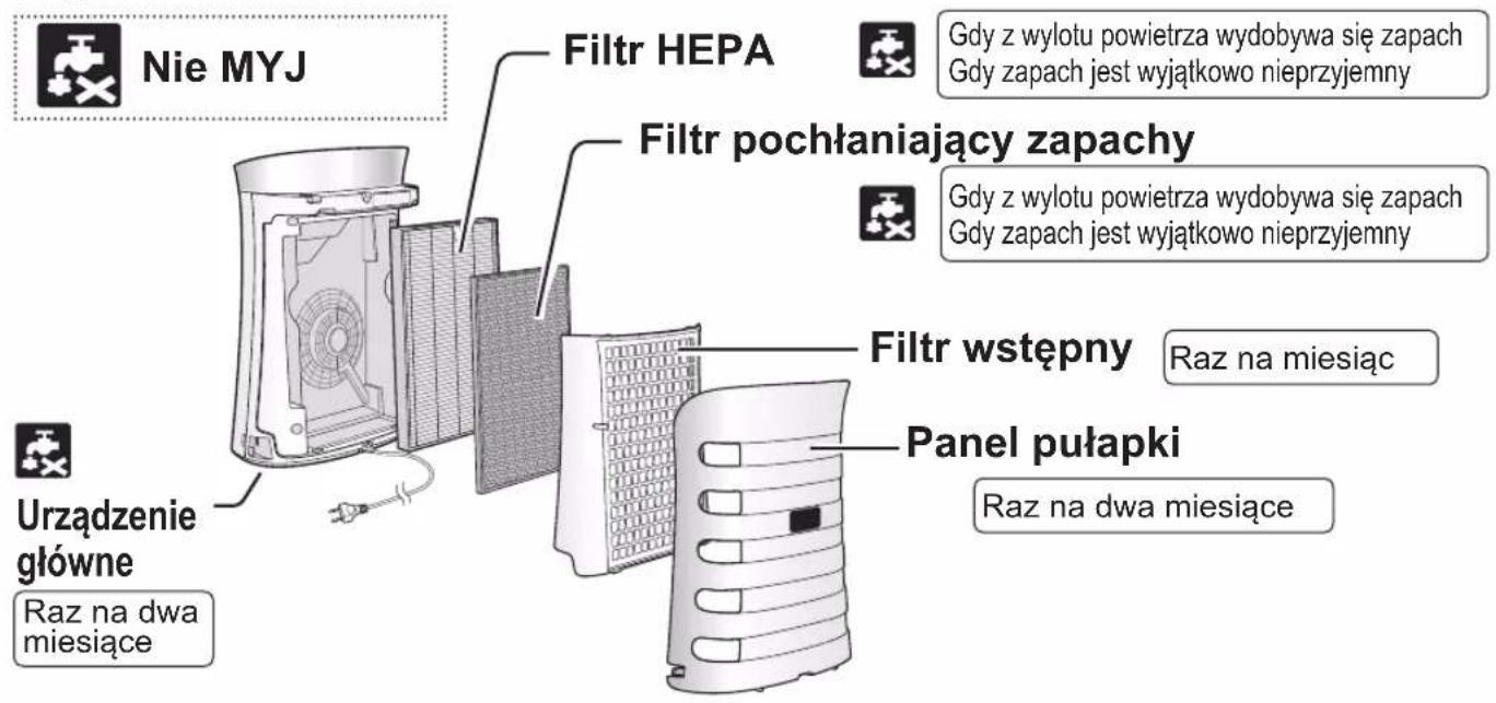 Nie MYJ Filtr HEPA Gdy z wylotu powietrza wydobywa się zapach Gdy zapach jest wyjątkowo nieprzyjemny Filtr pochłaniający zapachy Gdy z wylotu powietrza wydobywa się zapach Gdy zapach jest wyjątkowo nieprzyjemny Filtr wstępny Raz na miesiąc Panel pułapki Raz na dwa miesiące Urządzenie główne Raz na dwa miesiące