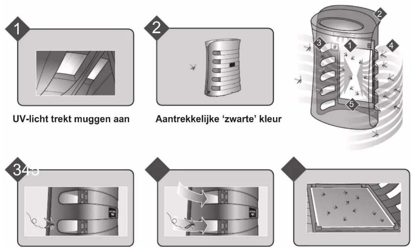 SHARP UAPM50EB - Vangt muggen met insecticidevrij materiaal. - 1