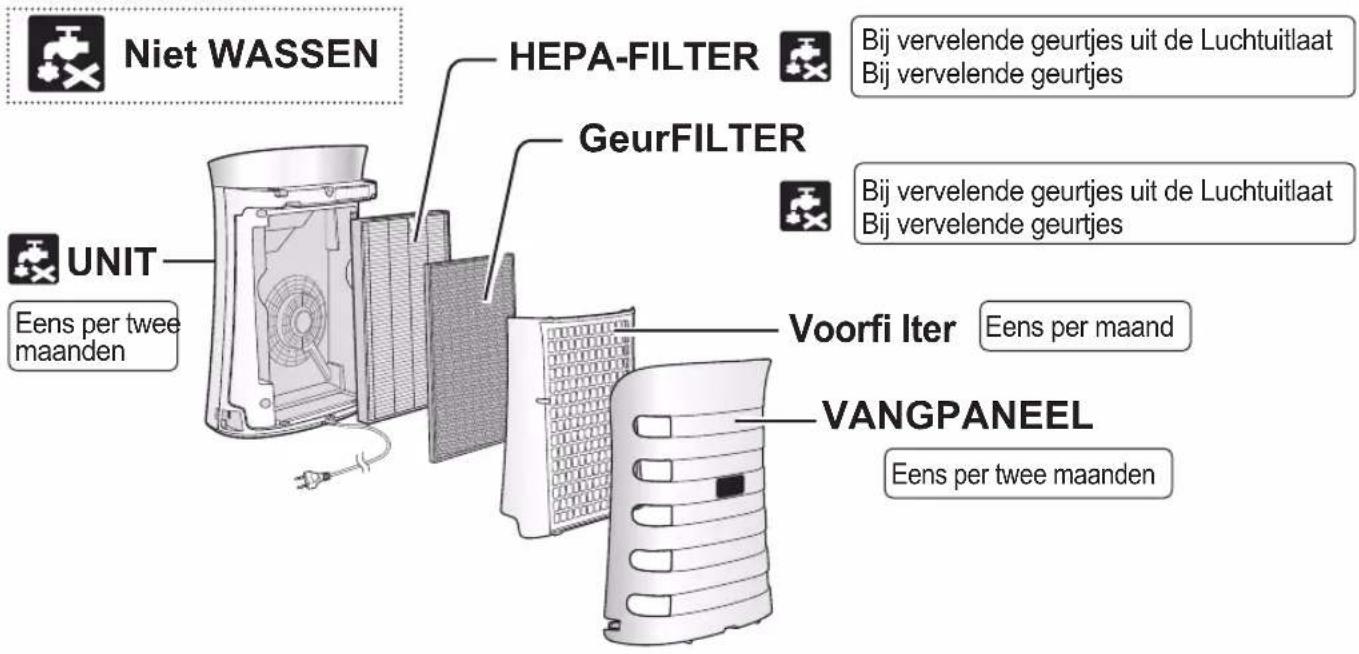 Niet WASSEN UNIT Eens per twee maanden HEPA-FILTER GeurFILTER Bij vervelende geurtjes uit de Luchtuitlaat Bij vervelende geurtjes Bij vervelende geurtjes uit de Luchtuitlaat Bij vervelende geurtjes Vangpaneel Eens per twee maanden Voorfi Iter Eens per maand
