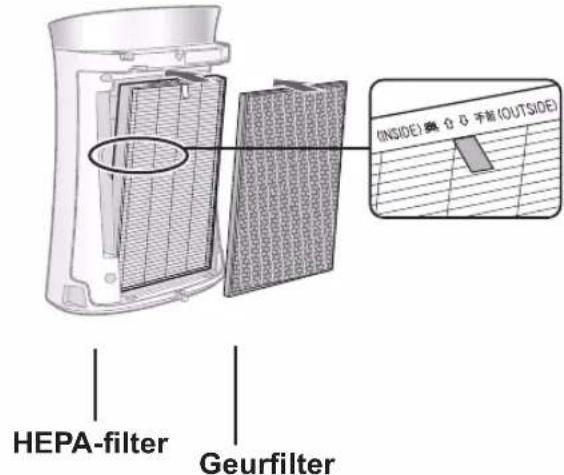 HEPA-filter Geurfilter (INSIDE) 0.0 未知 (OUTSIDE)