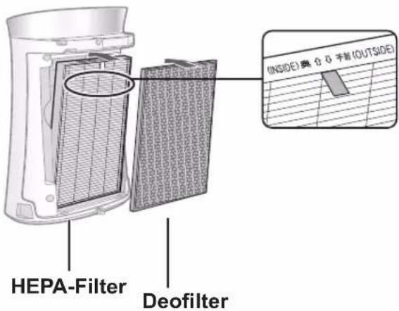 HEPA-Filter Deofilter (INSIDE) 業 0.0 手前 (OUTSIDE)
