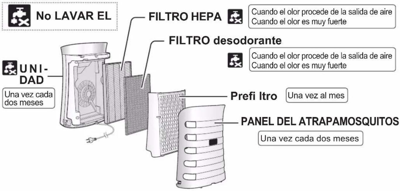 No LAVAR EL FILTRO HEPA CUando el olor procede de la salida de aire Cuando el olor es muy fuerte FILTRO desodorante UNI- DAD Una vez cada dos meses Prefi Itro Una vez al mes PANEL DEL ATRAPAMOSQUITOS Una vez cada dos meses