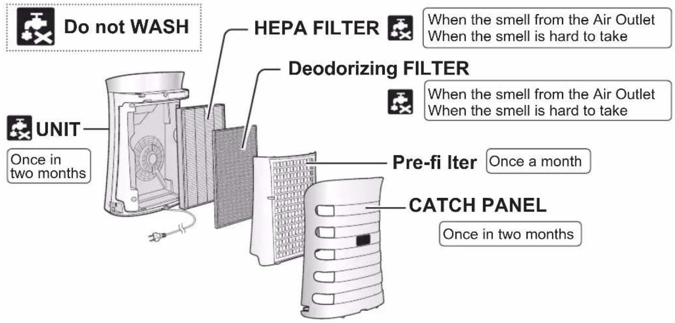 Do not WASH UNIT Once in two months HEPA FILTER When the smell from the Air Outlet When the smell is hard to take Deodorizing FILTER When the smell from the Air Outlet When the smell is hard to take Pre-fi Iter Once a month CATCH PANEL Once in two months