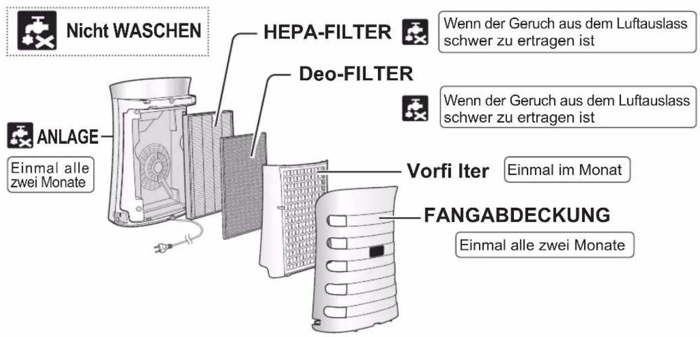 Nicht WASCHEN HEPA-FILTER Deo-FILTER Wenn der Geruch aus dem Luftauslass schwer zu ertragen ist Wenn der Geruch aus dem Luftauslass schwer zu ertragen ist ANLAGE Einmal alle zwei Monate Vorfi Iter Einmal im Monat FANGABDECKUNG Einmal alle zwei Monate