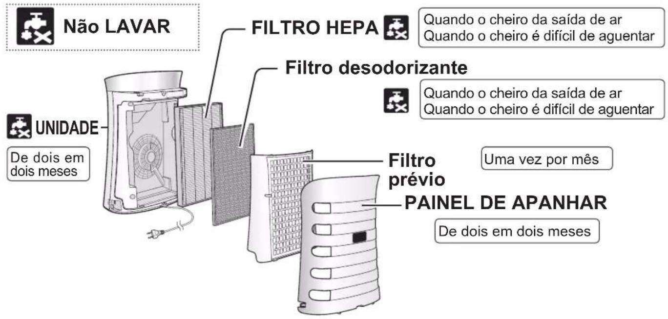 Não LAVAR FILTRO HEPA Quando o cheiro da saída de ar Quando o cheiro é difícil de aguentar Filtro desodorizante Unidade De dois em dois meses Filtro prévio PAINEL DE APANHAR Uma vez por mês De dois em dois meses