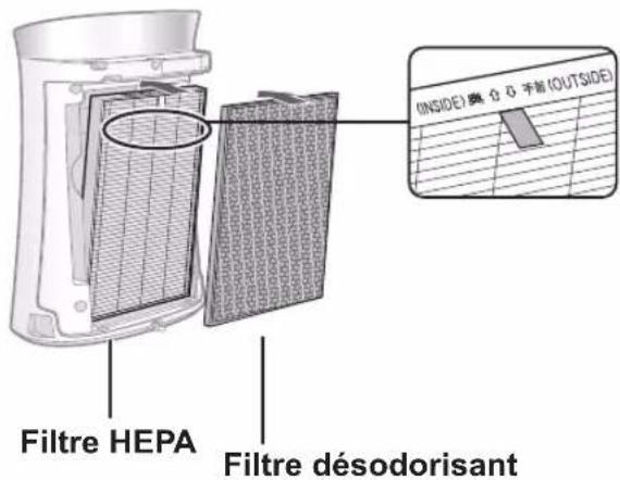 Filtre HEPA Filtre désodorisant (INSIDE) 熟 0 0 手筋 (OUTSIDE)