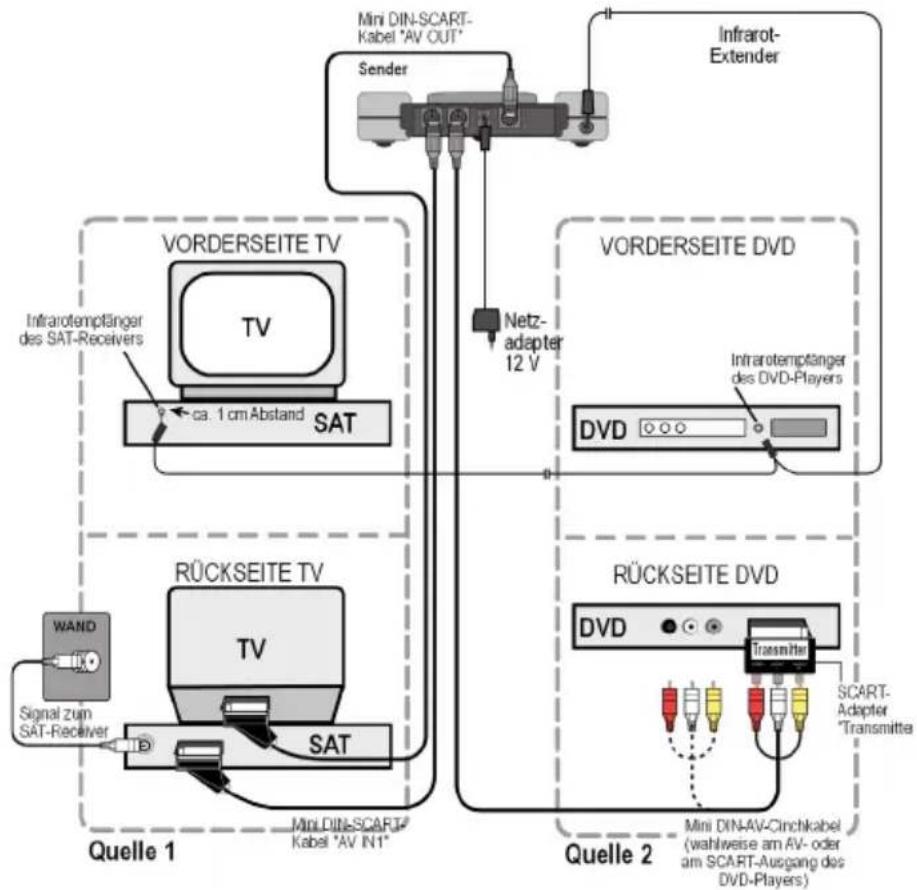 MEDION LIFE S65002 (MD 82044) - Beispielanordung Sender mit zwei Geräten - 2