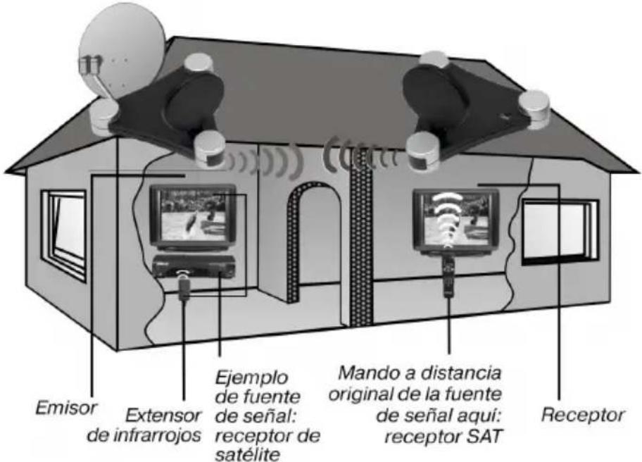 Emisor Extensor de infrarrojos Ejemplo de fuente de señal: receptor de satélite Mando a distancia original de la fuente de señal aquí: receptor SAT Receptor