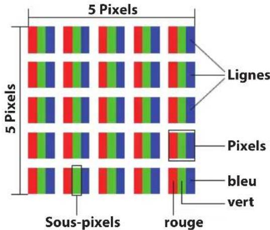 5 Pixels 5 Pixels Lignes Pixels bleu vert Sous-pixels rouge