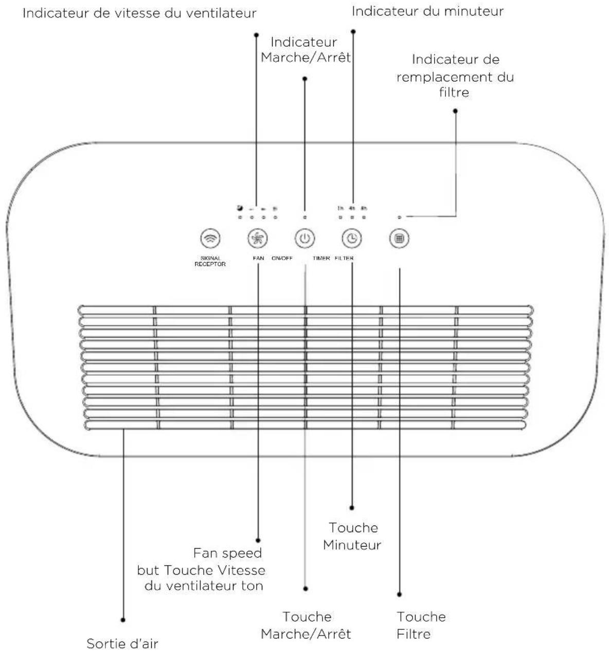HISENSE AP220H - Description de l'appareil - 2