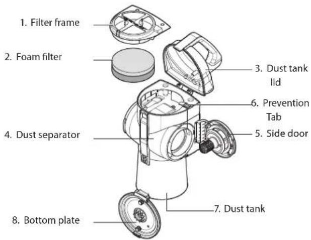 1. Filter frame 2. Foam filter 3. Dust tank lid 4. Dust separator 5. Side door 6. Prevention Tab 7. Dust tank 8. Bottom plate