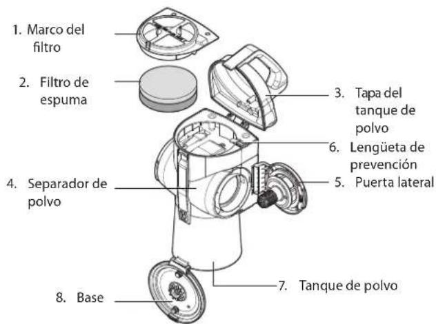 1. Marco del filtro 2. Filtro de espuma 3. Tapa del tanque de polvo 4. Separador de polvo 5. Lengüeta de prevención 6. Puerta lateral 7. Tanque de polvo 8. Base