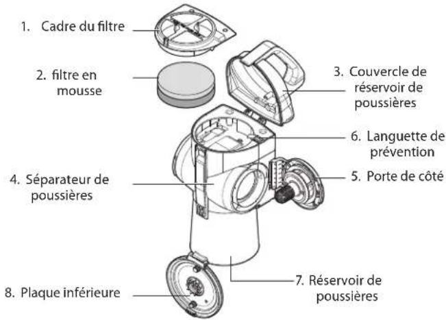1. Cadre du filtre 2. filtre en mousse 3. Couvercle de réservoir de poussières 4. Séparateur de poussières 5. Languette de prévention 6. Porte de côté 7. Réservoir de poussières 8. Plaque inférieure