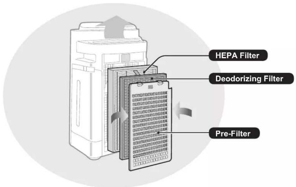 HEPA Filter Deodorizing Filter Pre-Filter