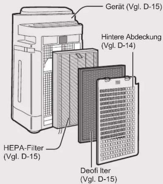 Gerät (Vgl. D-15) Hintere Abdeckung (Vgl. D-14) HEPA-Filter (Vgl. D-15) Deofi Iter (Vgl. D-15)