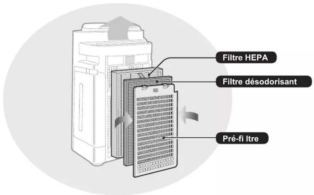 Filtre HEPA Filtre désodorisant Pré-fi ltre