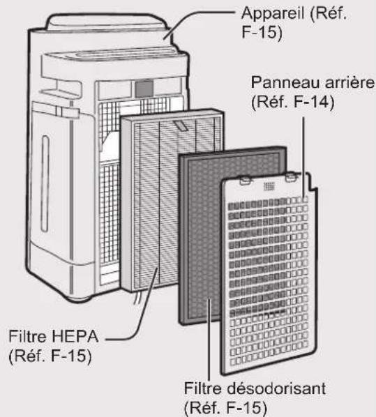 Appareil (Réf. F-15) Panneau arrière (Réf. F-14) Filtre HEPA (Réf. F-15) Filtre désodorisant (Réf. F-15)