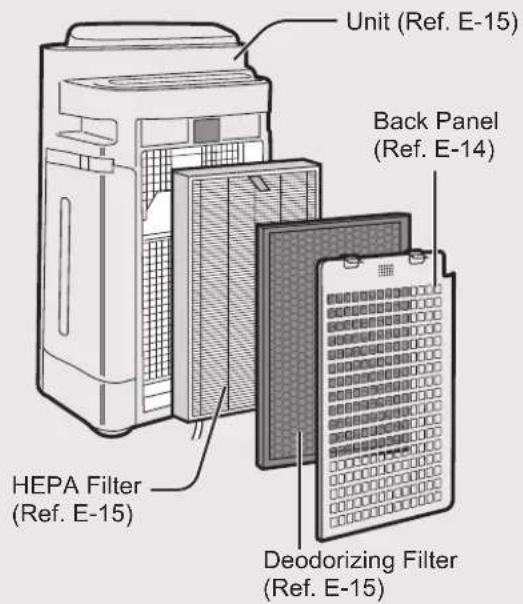 Unit (Ref. E-15) Back Panel (Ref. E-14) HEPA Filter (Ref. E-15) Deodorizing Filter (Ref. E-15)