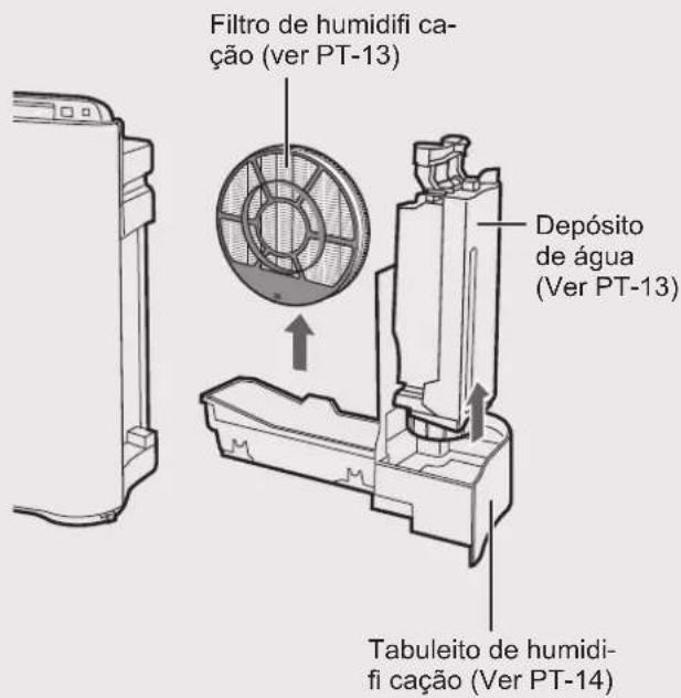 Filtro de humidifi ca- ção (ver PT-13) Depósito de água (Ver PT-13) Tabuleito de humidi- fi cação (Ver PT-14)