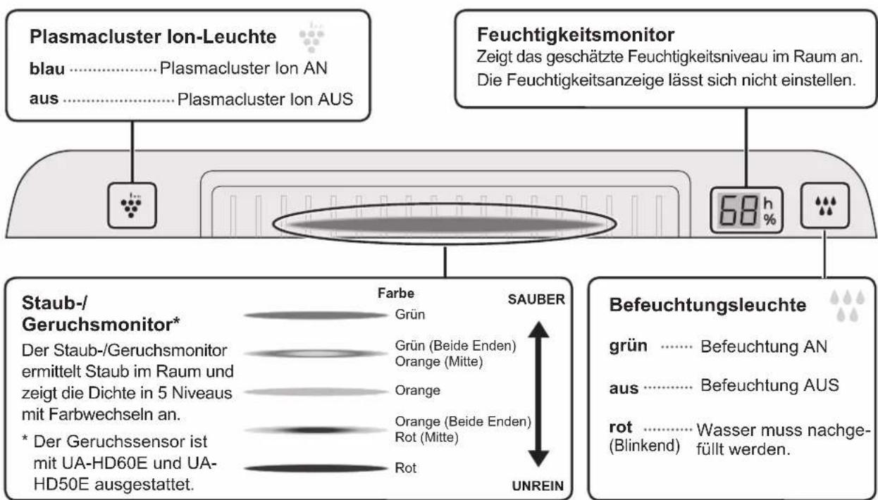 Plasmacluster Ion-Leuchte blau ......Plasmacluster Ion AN aus ......Plasmacluster Ion AUS Feuchtigkeitsmonitor Zeigt das geschätzte Feuchtigkeitsniveau im Raum an. Die Feuchtigkeitsanzeige lässt sich nicht einstellen. Staub-/Geruchsmonitor* Der Staub-/Geruchsmonitor ermittelt Staub im Raum und zeigt die Dichte in 5 Niveaus mit Farbwechseln an. * Der Geruchssensor ist mit UA-HD60E und UA-HD50E ausgestattet. Farbe Grün Grün (Beide Enden) Orange (Mitte) Orange Orange (Beide Enden) Rot (Mitte) Rot SAUBER Befeuchtungsleuchte grün ...... Befeuchtung AN aus ...... Befeuchtung AUS rot ...... Wasser muss nachgefüllt werden.