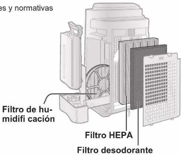 es y normativas Filtro de humidifi cación Filtro HEPA Filtro desodorante