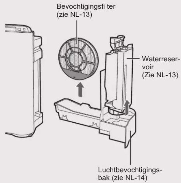 Bevochtigingsfi ter (zie NL-13) Waterreser- voir (Zie NL-13) Luchtbevochtigings- bak (zie NL-14)