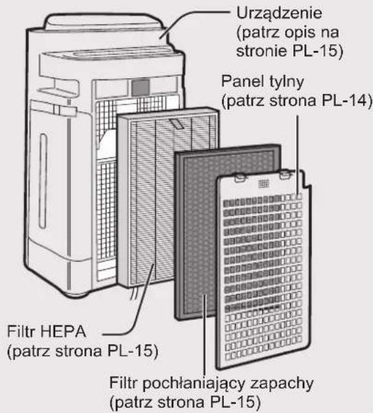 Urządzenie (patrz opis na stronie PL-15) Panel tylny (patrz strona PL-14) Filtr HEPA (patrz strona PL-15) Filtr pochłaniający zapachy (patrz strona PL-15)