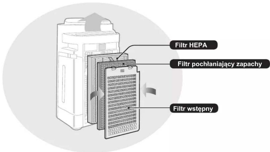Filtr HEPA Filtr pochłaniający zapachy Filtr wstępny
