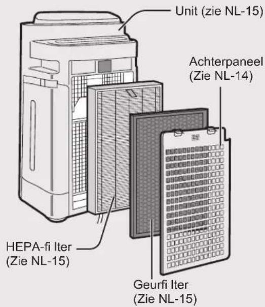 Unit (zie NL-15) Achterpaneel (Zie NL-14) HEPA-fi Iter (Zie NL-15) Geurfi Iter (Zie NL-15)